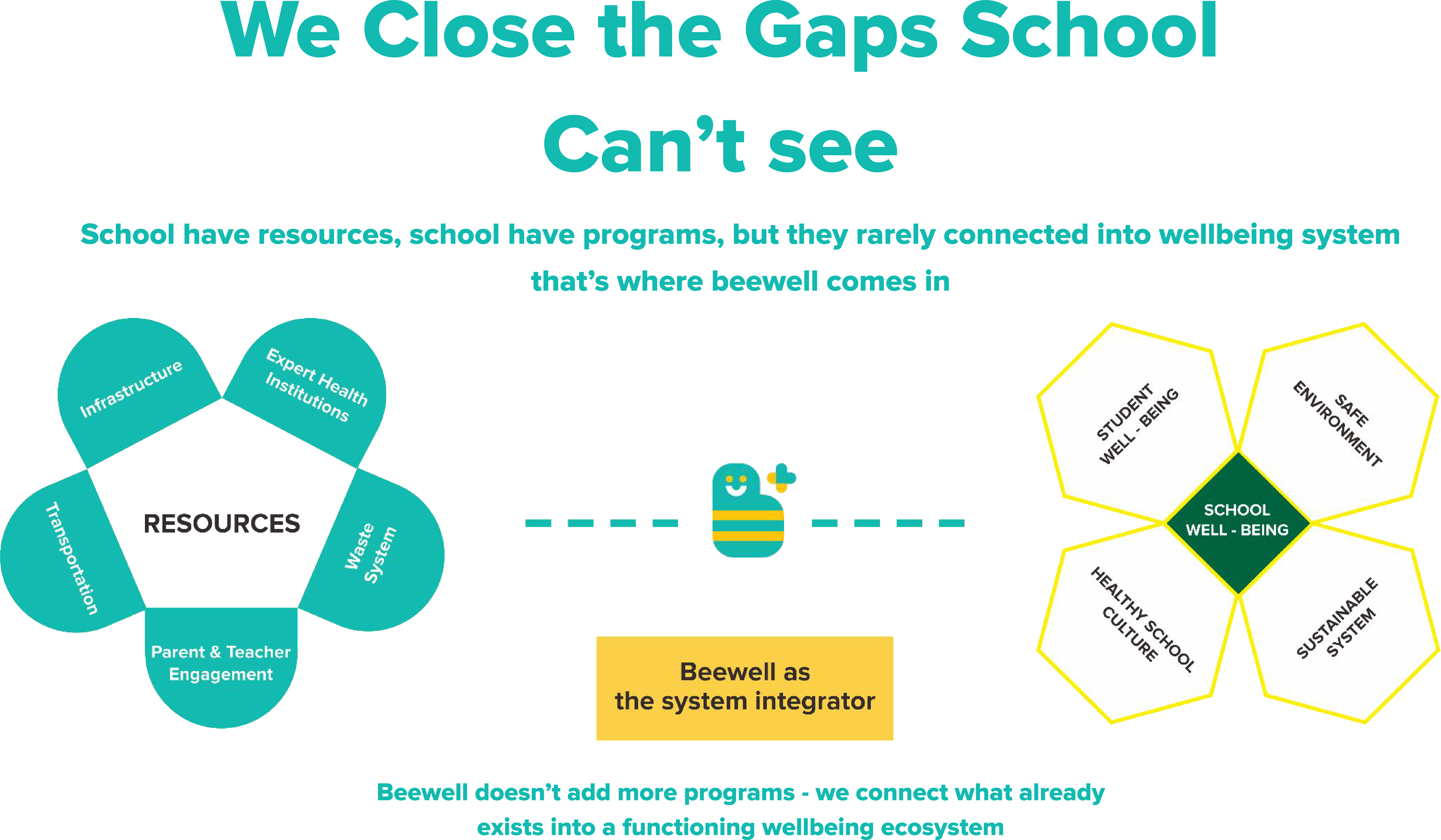 Bee Well connects existing school resources into one wellbeing system
